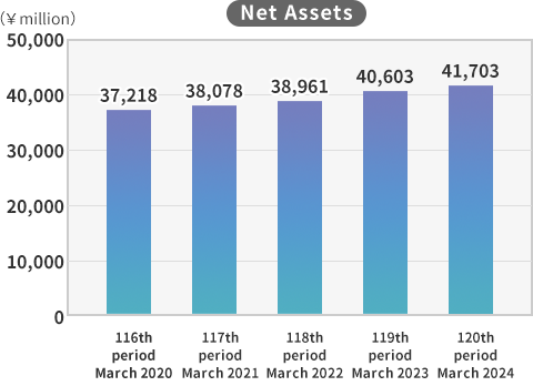 Net Assets