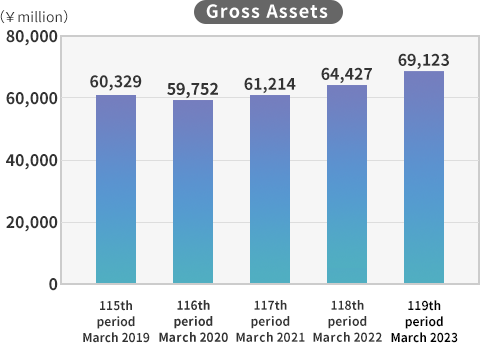 Gross Assets