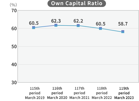 Own Capital Ratio