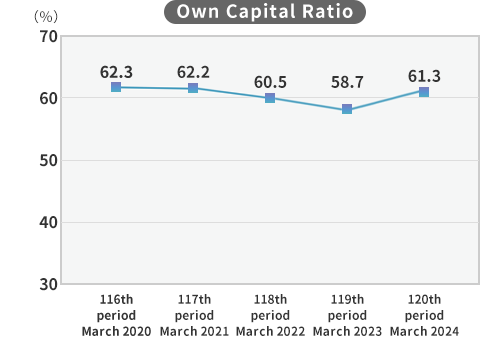 Own Capital Ratio