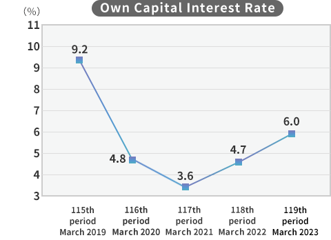 Own Capital Interest Rate