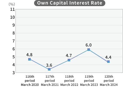 Own Capital Interest Rate