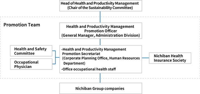 Nichiban Group Health and Productivity Management Promotion System
