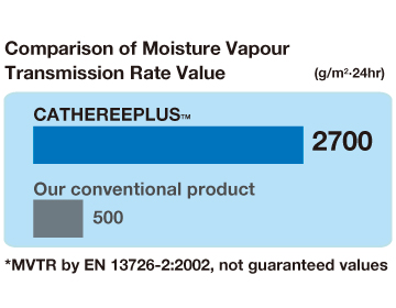 Comparison of Moisture Vapour Transmission Rate Value